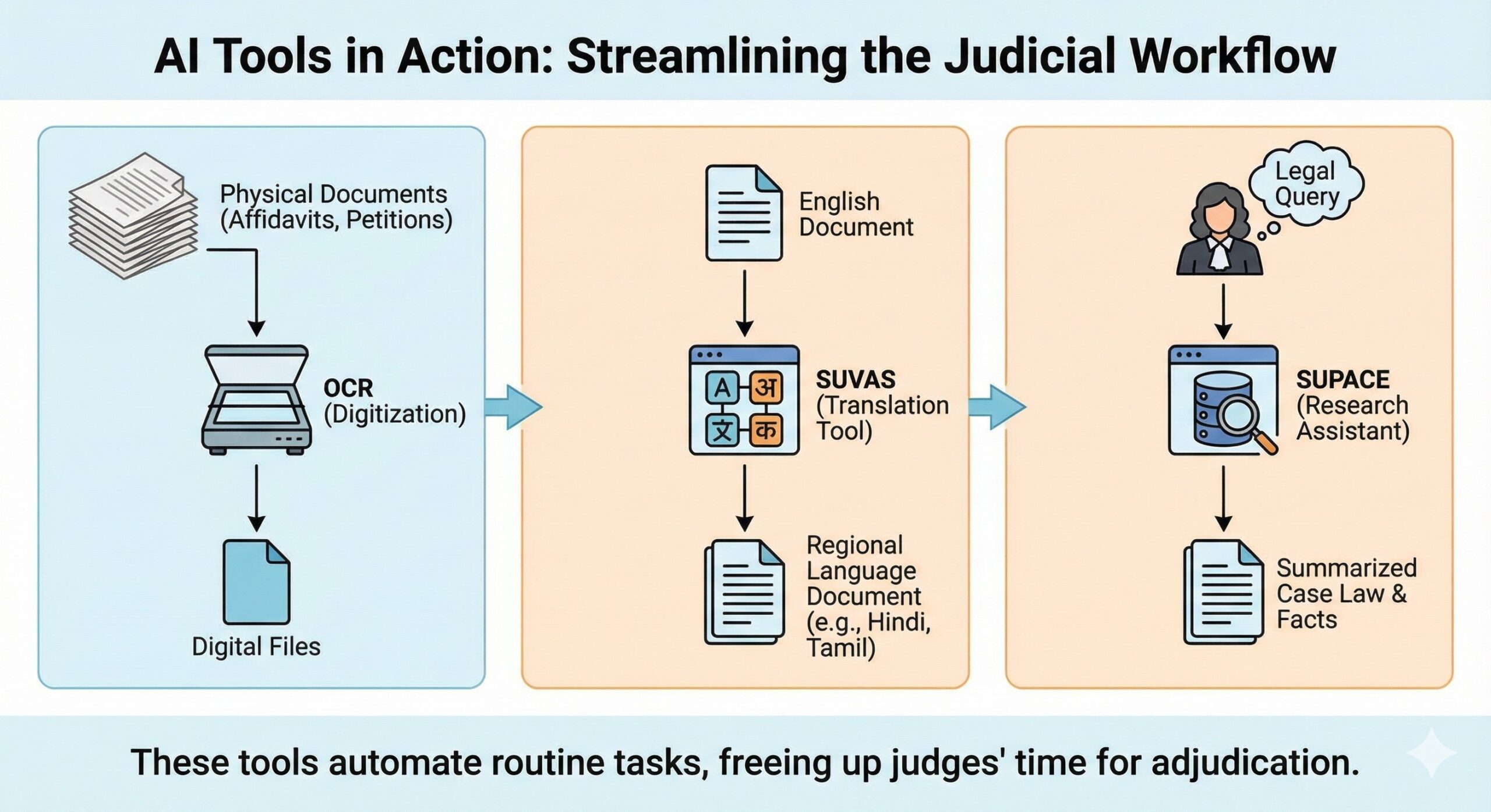 AI in the Indian Judiciary