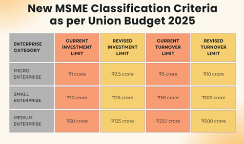 MSMEs details